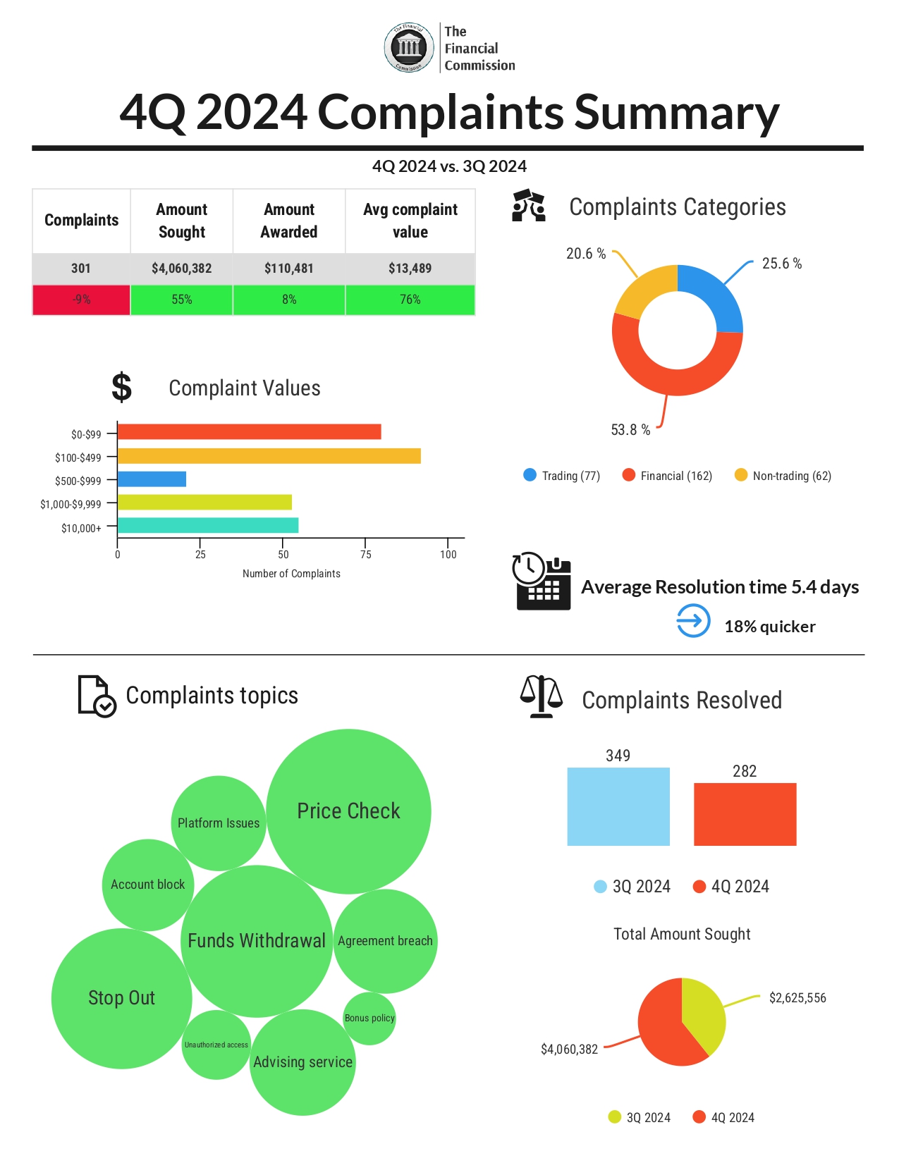 Finacom 4Q 2024 Complaints Summary_page-0001