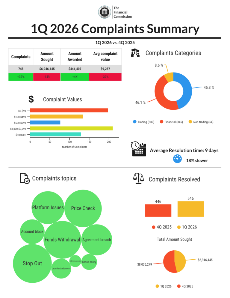 The Financial Commission Reports Increases in Compensation Awarded to Traders And Other Key Operating Metrics for 1Q 2026